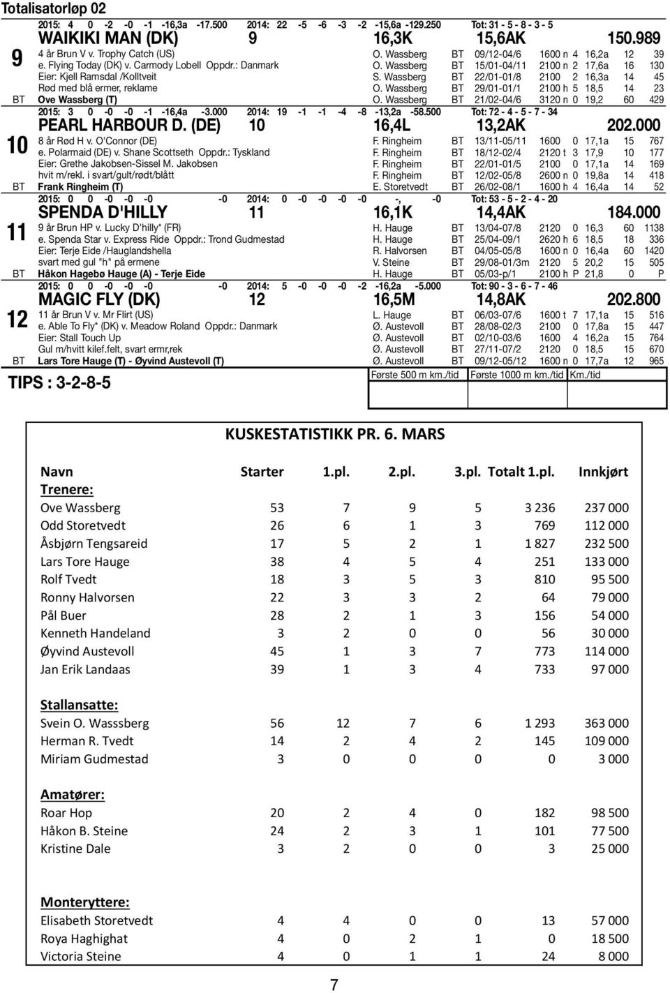 Wassberg 15/01-04/11 2100 n 2 17,6a 16 130 S. Wassberg 22/01-01/8 2100 2 16,3a 14 45 O. Wassberg 29/01-01/1 2100 h 5 18,5 14 23 O. Wassberg 21/02-04/6 3120 n 0 19,2 60 429 2015: 3 0-0 -0-1 -16,4a -3.