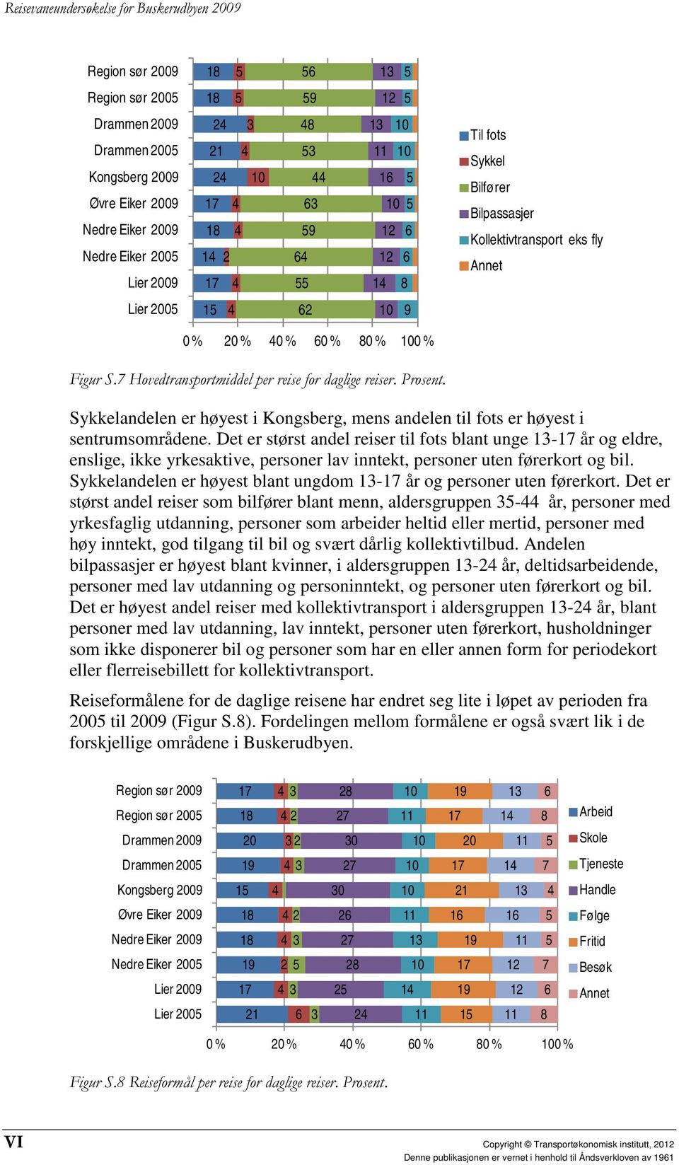 Det er størst andel reiser til fots blant unge - år og eldre, enslige, ikke yrkesaktive, personer lav inntekt, personer uten førerkort og bil.