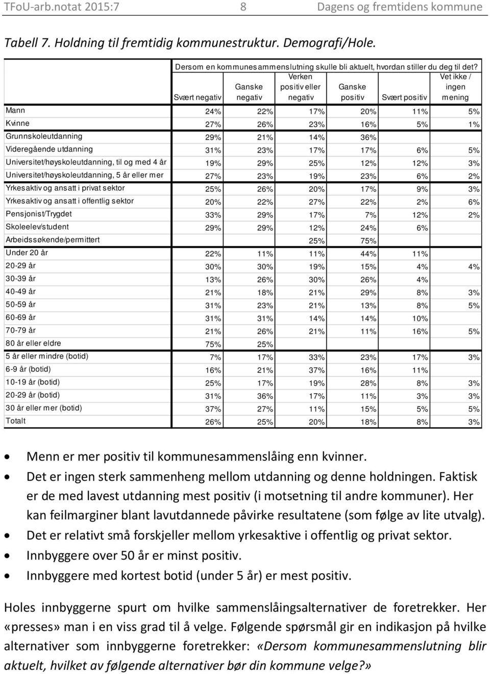 Svært negativ Ganske negativ Verken positiv eller negativ Ganske positiv Svært positiv Vet ikke / ingen mening Mann 24% 22% 17% 20% 11% 5% Kvinne 27% 26% 23% 16% 5% 1% Grunnskoleutdanning 29% 21% 14%