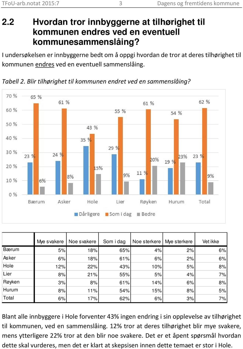 Mye svakere Noe svakere Som i dag Noe sterkere Mye sterkere Vet ikke Bærum 5% 18% 65% 4% 2% 6% As ker 6% 18% 61% 6% 2% 6% Hole 12% 22% 43% 10% 5% 8% Lier 8% 21% 55% 5% 4% 7% Røyken 3% 8% 61% 14% 6%