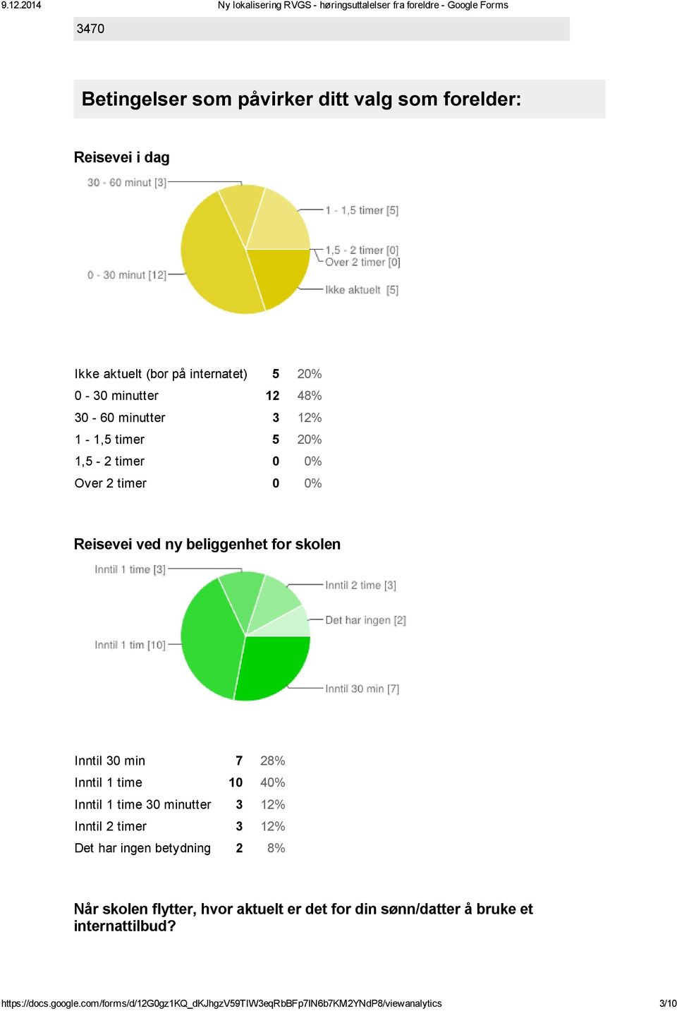 time 10 40% Inntil 1 time 30 minutter 3 12% Inntil 2 timer 3 12% Det har ingen betydning 2 8% Når skolen flytter, hvor aktuelt er det