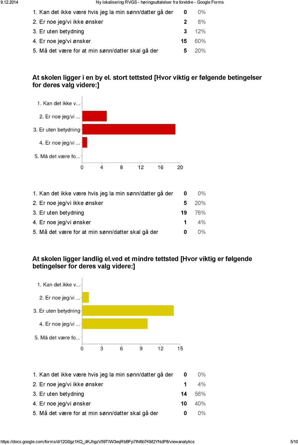 Må det være for at min sønn/datter skal gå der 0 0% At skolen ligger landlig el.ved et mindre tettsted [Hvor viktig er følgende betingelser for deres valg videre:] 2.