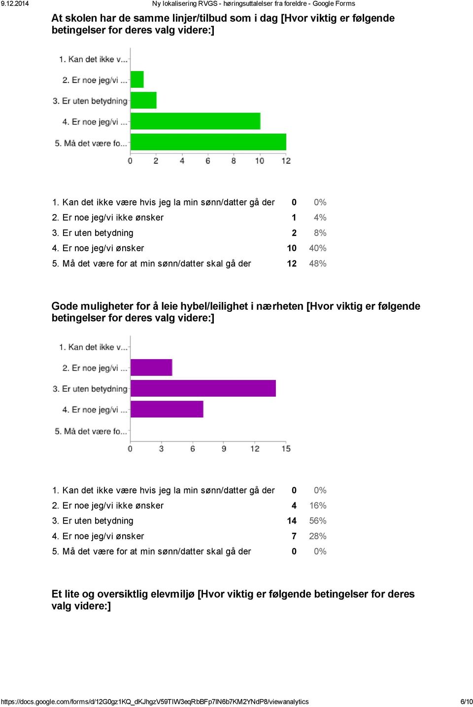 Må det være for at min sønn/datter skal gå der 12 48% Gode muligheter for å leie hybel/leilighet i nærheten [Hvor viktig er følgende betingelser for deres valg videre:] 2.