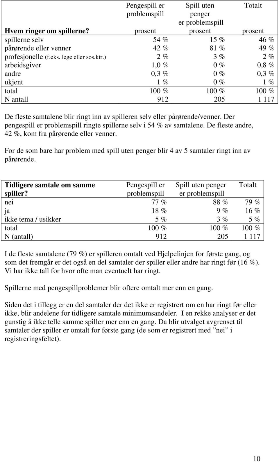 ) 2 % 3 % 2 % arbeidsgiver 1,0 % 0 % 0,8 % andre 0,3 % 0 % 0,3 % ukjent 1 % 0 % 1 % total N antall 100 % 912 100 % 205 De fleste samtalene blir ringt inn av spilleren selv eller pårørende/venner.