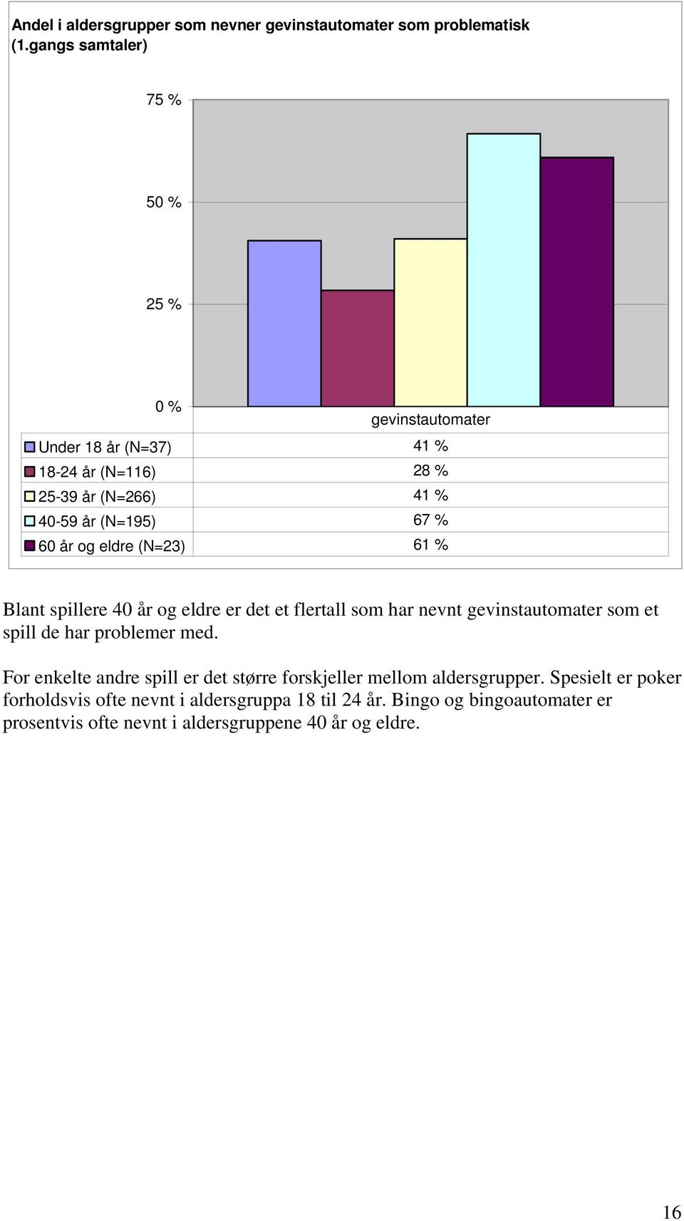 år og eldre (N=23) 61 % Blant spillere 40 år og eldre er det et flertall som har nevnt gevinstautomater som et spill de har problemer med.