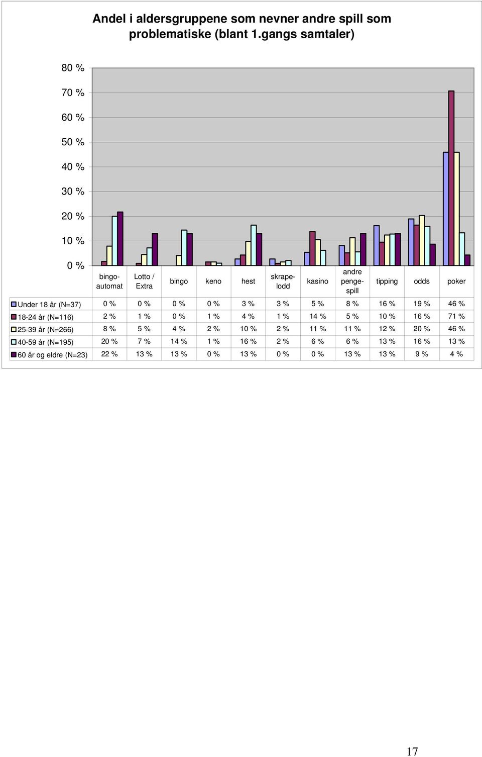 % 0 % 3 % 3 % 5 % 8 % 16 % 19 % 46 % 18-24 år (N=116) 2 % 1 % 0 % 1 % 4 % 1 % 14 % 5 % 10 % 16 % 71 % 25-39 år (N=266) 8 % 5 % 4 % 2 % 10 % 2