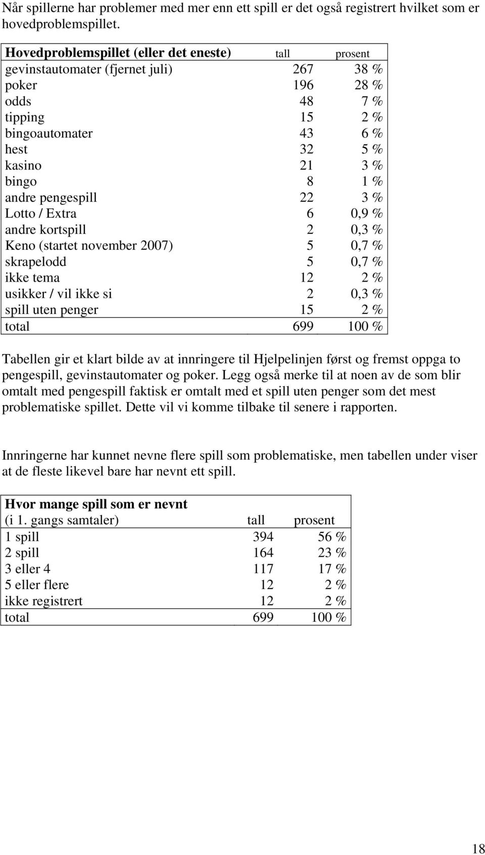 andre pengespill 22 3 % Lotto / Extra 6 0,9 % andre kortspill 2 0,3 % Keno (startet november 2007) 5 0,7 % skrapelodd 5 0,7 % ikke tema 12 2 % usikker / vil ikke si 2 0,3 % spill uten penger 15 2 %