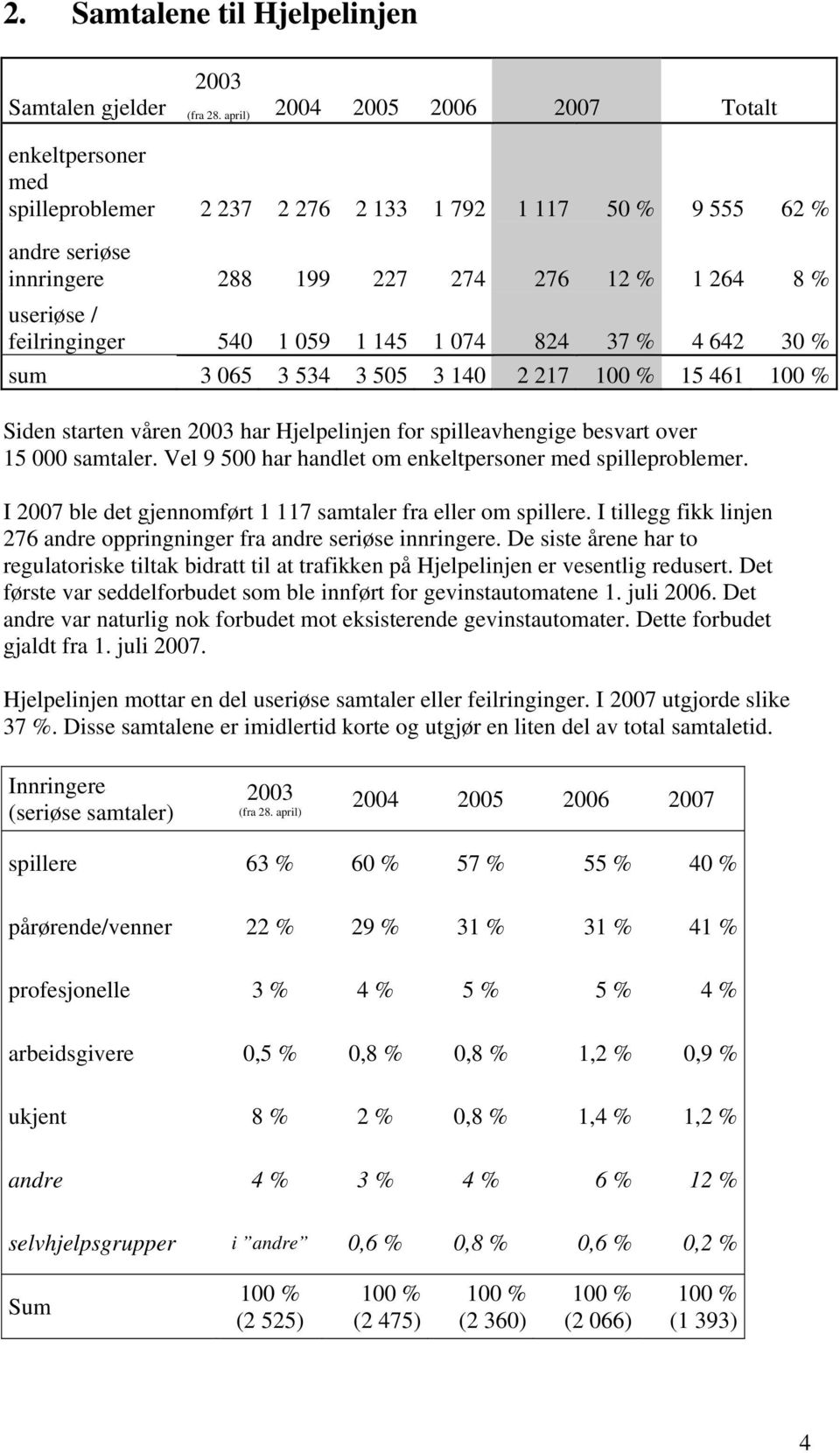 540 1 059 1 145 1 074 824 37 % 4 642 30 % sum 3 065 3 534 3 505 3 140 2 217 100 % 15 461 100 % Siden starten våren 2003 har Hjelpelinjen for spilleavhengige besvart over 15 000 samtaler.