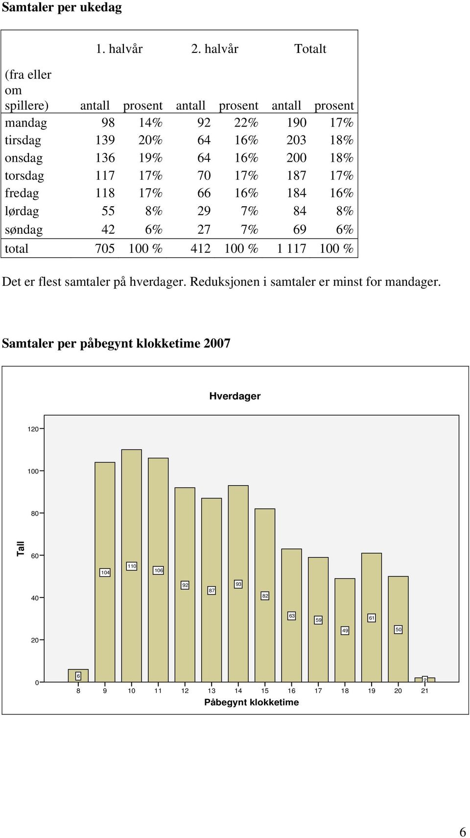 19% 64 16% 200 18% torsdag 117 17% 70 17% 187 17% fredag 118 17% 66 16% 184 16% lørdag 55 8% 29 7% 84 8% søndag 42 6% 27 7% 69 6% total 705 100 % 412 100