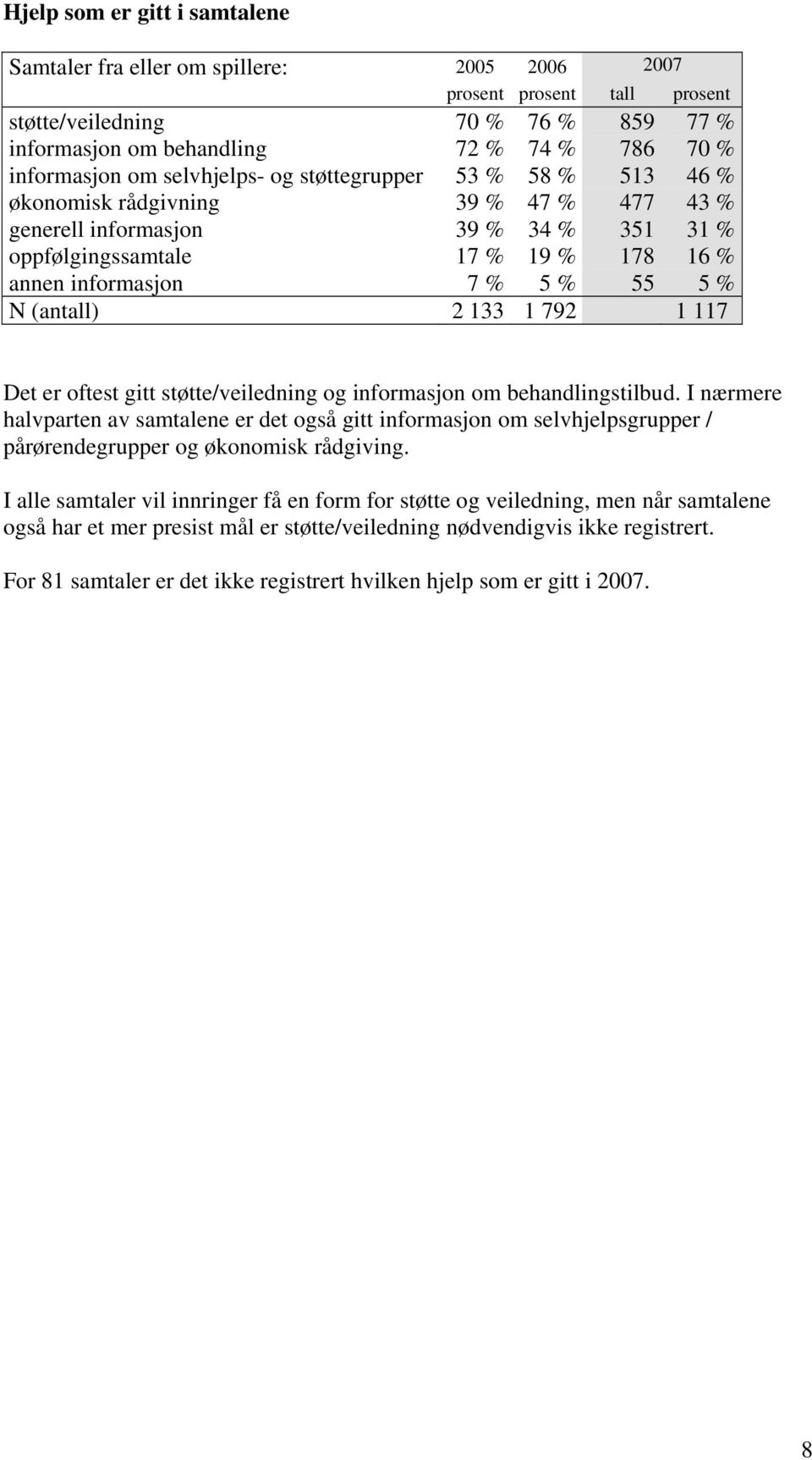 % N (antall) 2 133 1 792 1 117 Det er oftest gitt støtte/veiledning og informasjon om behandlingstilbud.