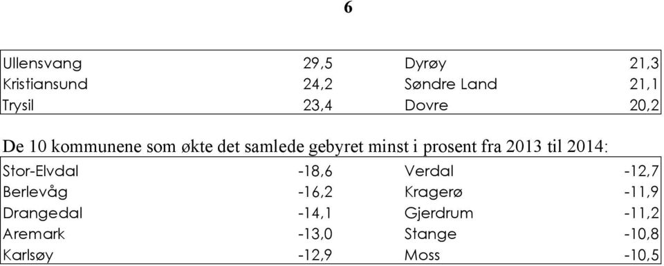 2013 til 2014: Stor-Elvdal -18,6 Verdal -12,7 Berlevåg -16,2 Kragerø -11,9