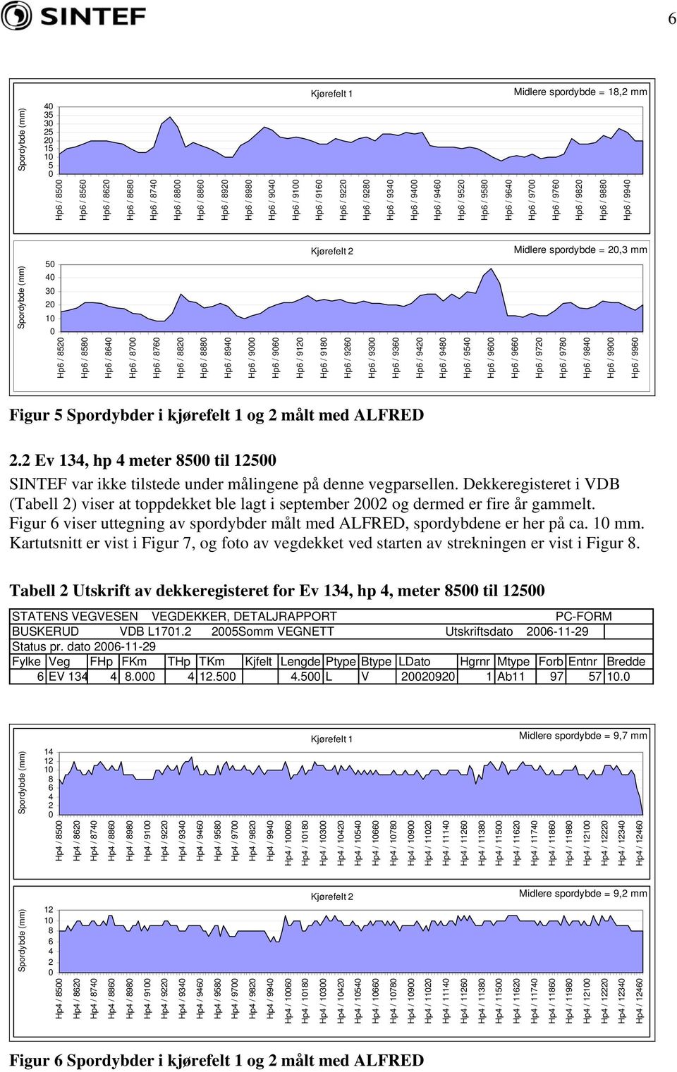Hp6 / 9 Hp6 / 96 Hp6 / 9 Hp6 / 98 Hp6 / 96 Hp6 / 9 Hp6 / 96 Hp6 / 9 Hp6 / 98 Hp6 / 9 Hp6 / 96 Hp6 / 966 Hp6 / 97 Hp6 / 978 Hp6 / 98 Hp6 / 99 Hp6 / 996 Figur Spordybder i kjørefelt og målt med ALFRED.