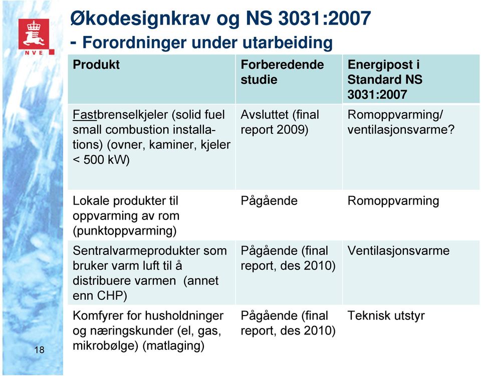 Lokale produkter til oppvarming av rom (punktoppvarming) Pågående Romoppvarming Sentralvarmeprodukter som bruker varm luft til å distribuere varmen