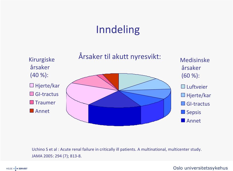 Hjerte/kar GI tractus Sepsis Annet Uchino S et al :Acute renal failure in