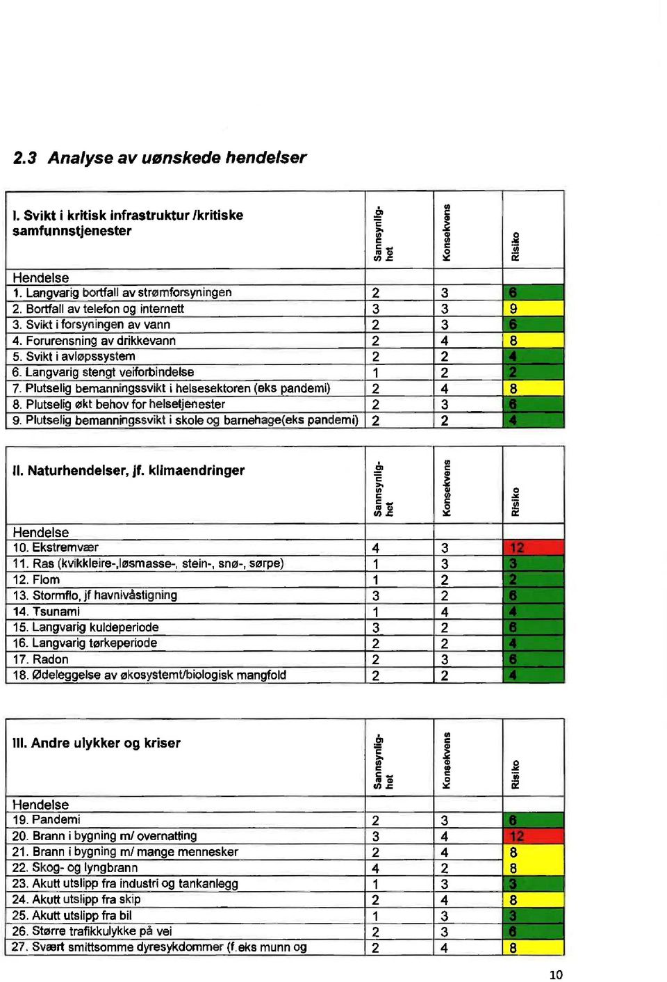 Plutselig økt behov for helsetjenester 9. Plutselig bemanningssvikt i skole og barnehage(eks pandemi) 2 8 8 l\jn) l\)-l- l\)(.n)l\) ll. Naturhendelser, Sannsynflghet Sannsynfighat jf.