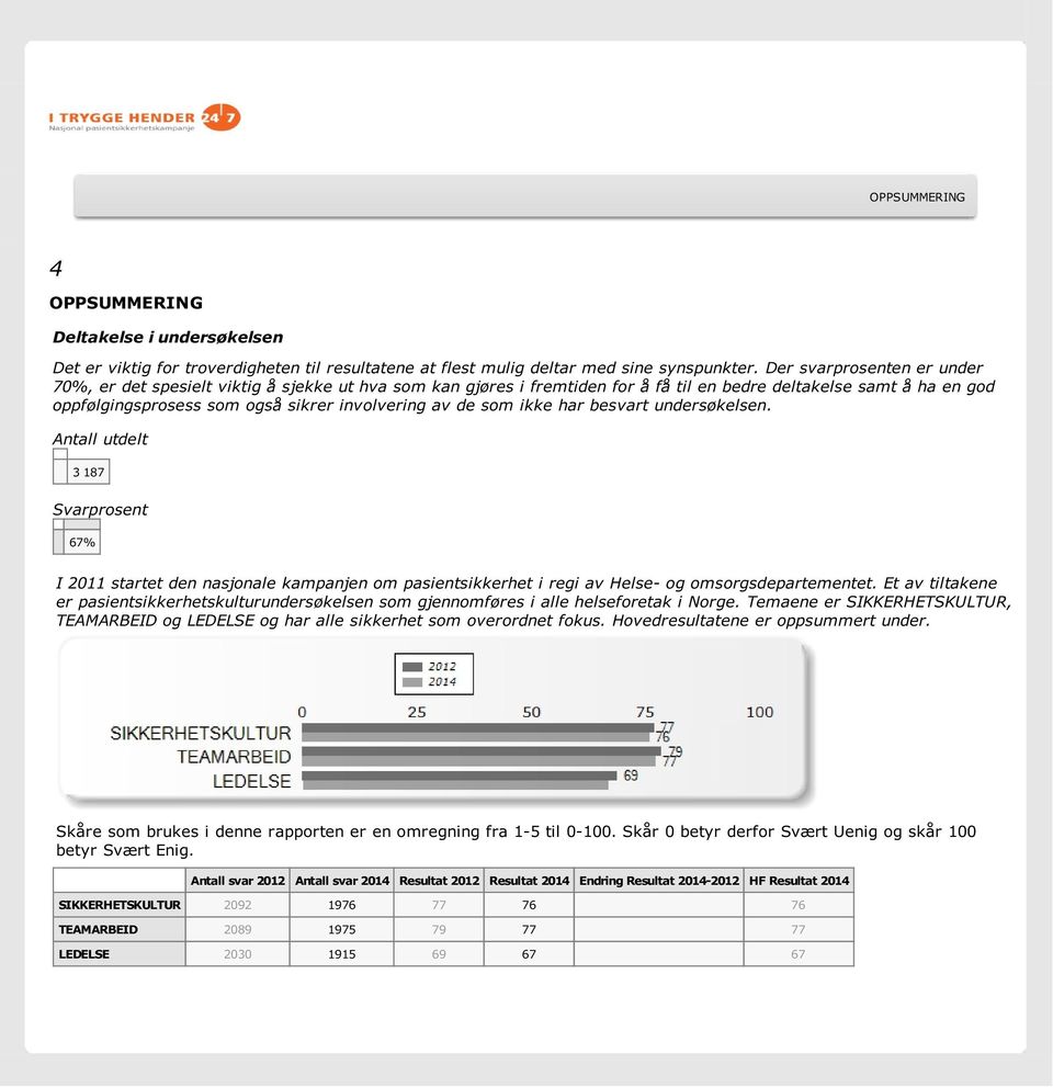 de som ikke har besvart undersøkelsen. Antall utdelt 3 187 Svarprosent 67% I 2011 startet den nasjonale kampanjen om pasientsikkerhet i regi av Helse- og omsorgsdepartementet.