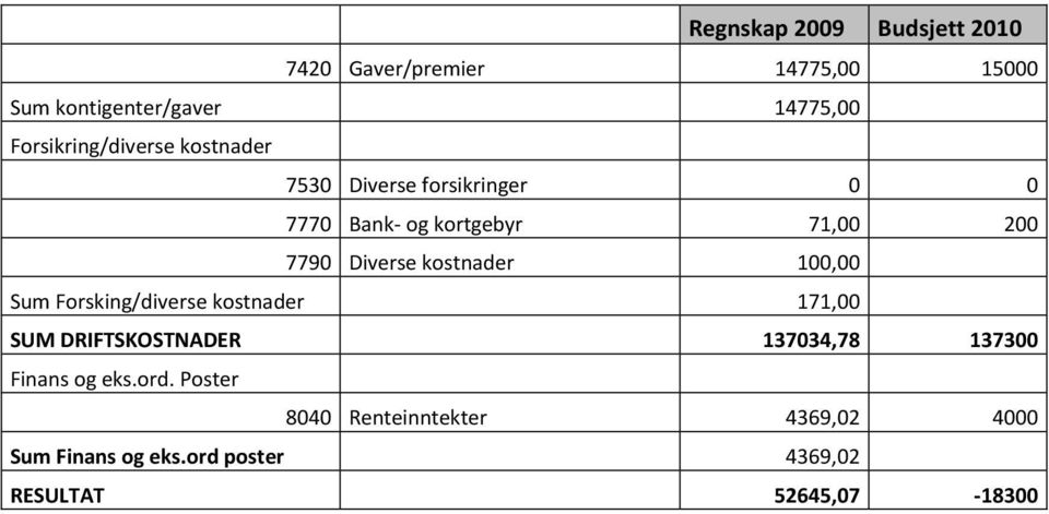 Diverse kostnader 100,00 Sum Forsking/diverse kostnader 171,00 SUM DRIFTSKOSTNADER 137034,78 137300