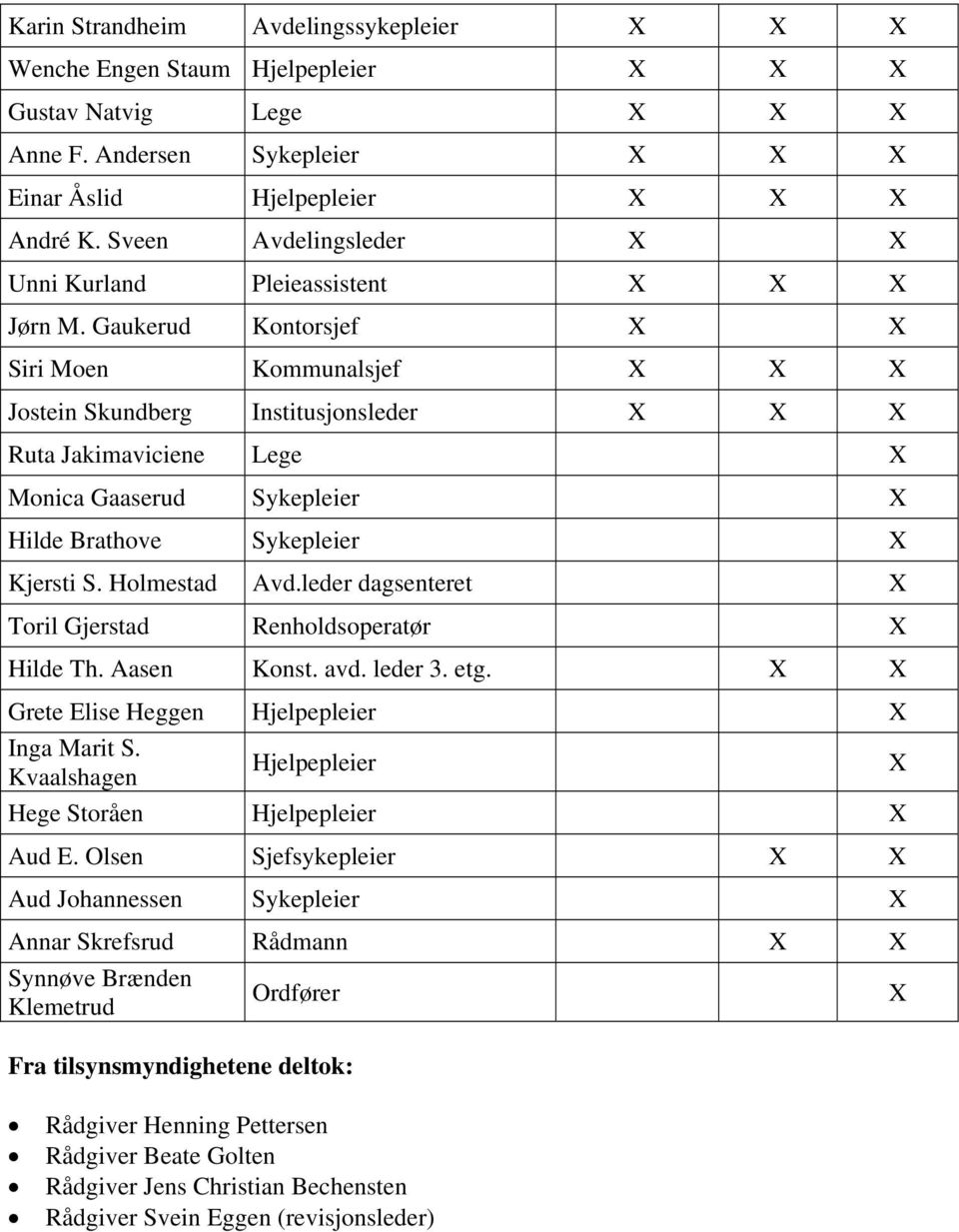 Gaukerud Kontorsjef X X Siri Moen Kommunalsjef X X X Jostein Skundberg Institusjonsleder X X X Ruta Jakimaviciene Lege X Monica Gaaserud Sykepleier X Hilde Brathove Sykepleier X Kjersti S.