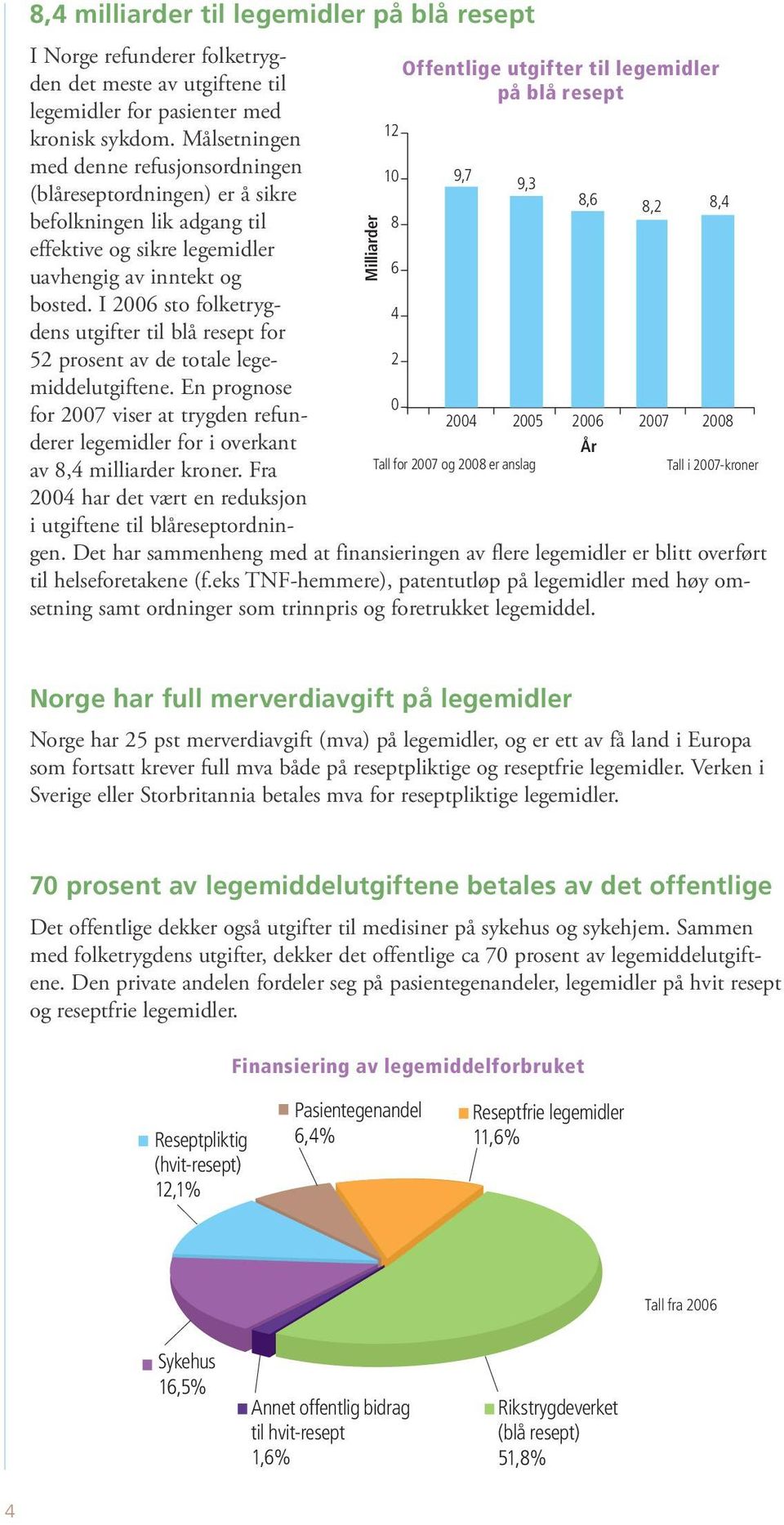 I sto folketrygdens utgifter til blå resept for 52 prosent av de totale legemiddelutgiftene. En prognose for viser at trygden refunderer legemidler for i overkant av 8,4 milliarder kroner.