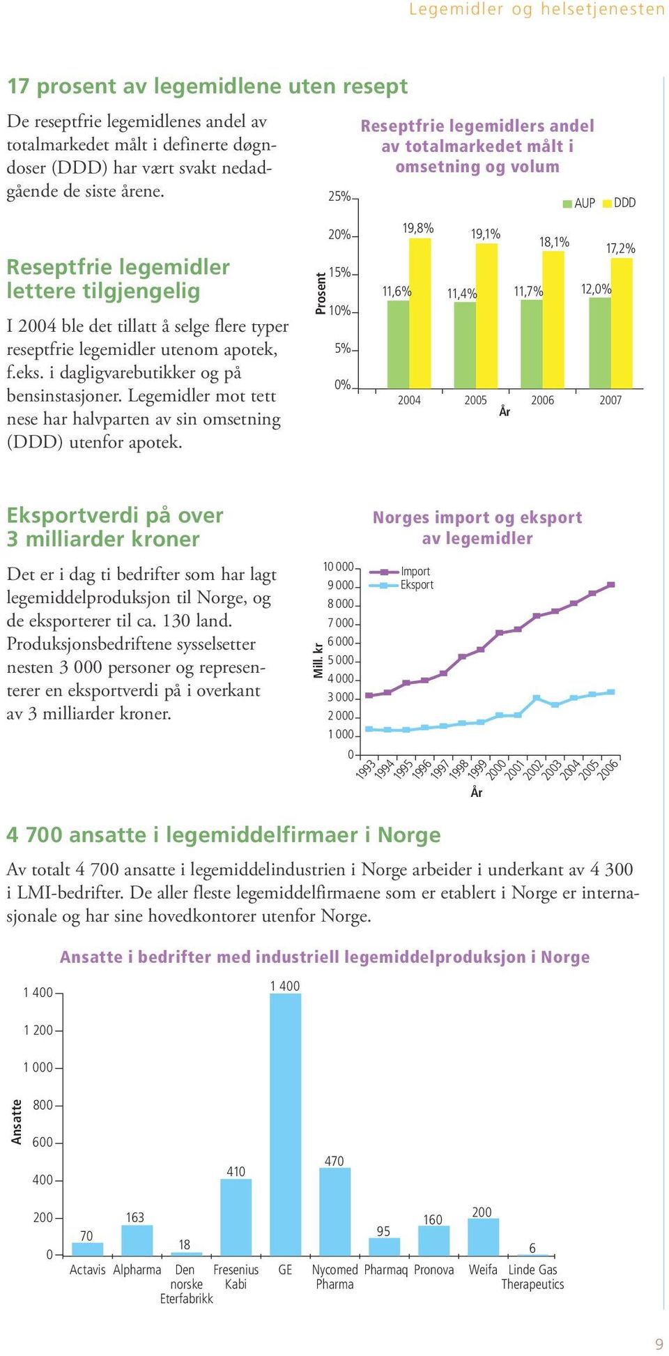 Legemidler mot tett nese har halvparten av sin omsetning (DDD) utenfor apotek.