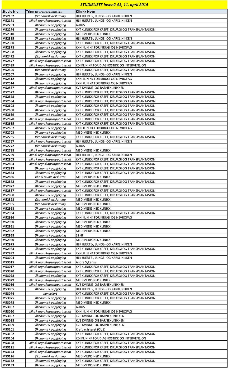 FOR KREFT, KIRURGI OG TRANSPLANTASJON M52378 Økonomisk oppfølging KKN KLINIKK FOR KIRUGI OG NEVROFAG M52398 Økonomisk oppfølging KKT KLINIKK FOR KREFT, KIRURGI OG TRANSPLANTASJON M52472 Økonomisk