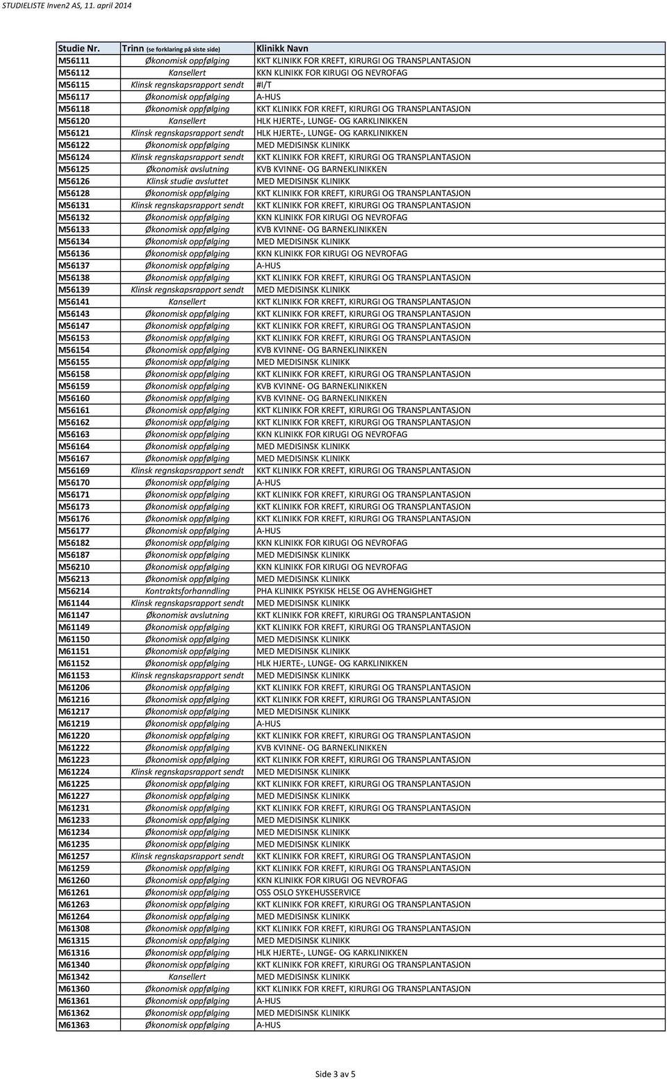 LUNGE OG KARKLINIKKEN M56122 Økonomisk oppfølging MED MEDISINSK KLINIKK M56124 Klinsk regnskapsrapport sendt KKT KLINIKK FOR KREFT, KIRURGI OG TRANSPLANTASJON M56125 Økonomisk avslutning KVB KVINNE