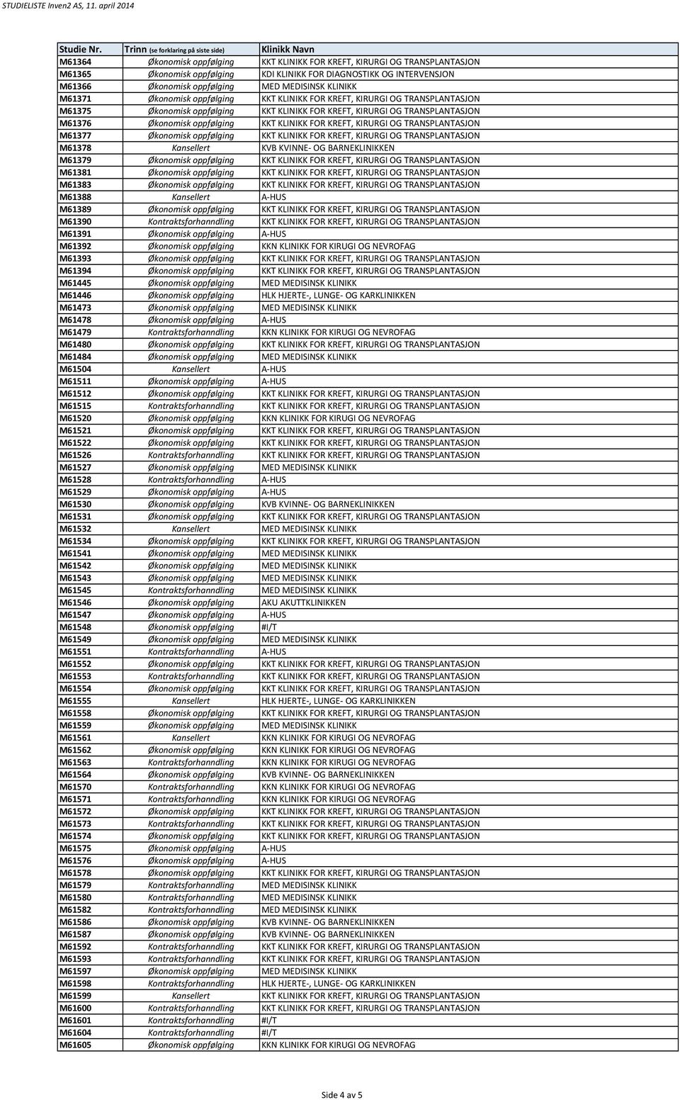 KREFT, KIRURGI OG TRANSPLANTASJON M61377 Økonomisk oppfølging KKT KLINIKK FOR KREFT, KIRURGI OG TRANSPLANTASJON M61378 Kansellert KVB KVINNE OG BARNEKLINIKKEN M61379 Økonomisk oppfølging KKT KLINIKK