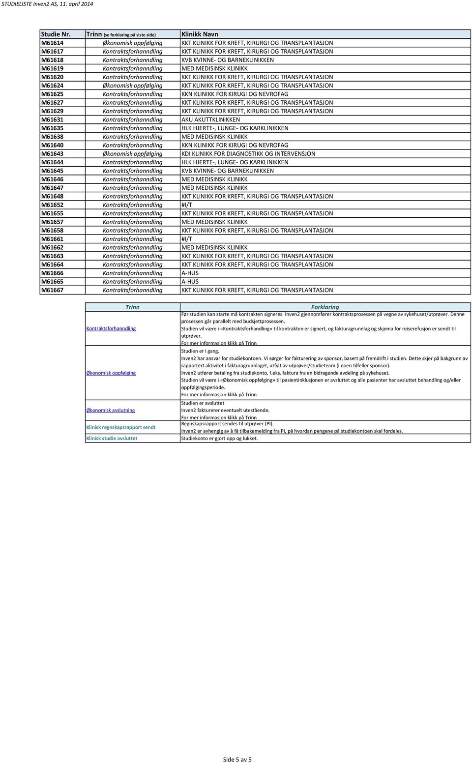 KIRURGI OG TRANSPLANTASJON M61625 Kontraktsforhanndling KKN KLINIKK FOR KIRUGI OG NEVROFAG M61627 Kontraktsforhanndling KKT KLINIKK FOR KREFT, KIRURGI OG TRANSPLANTASJON M61629 Kontraktsforhanndling