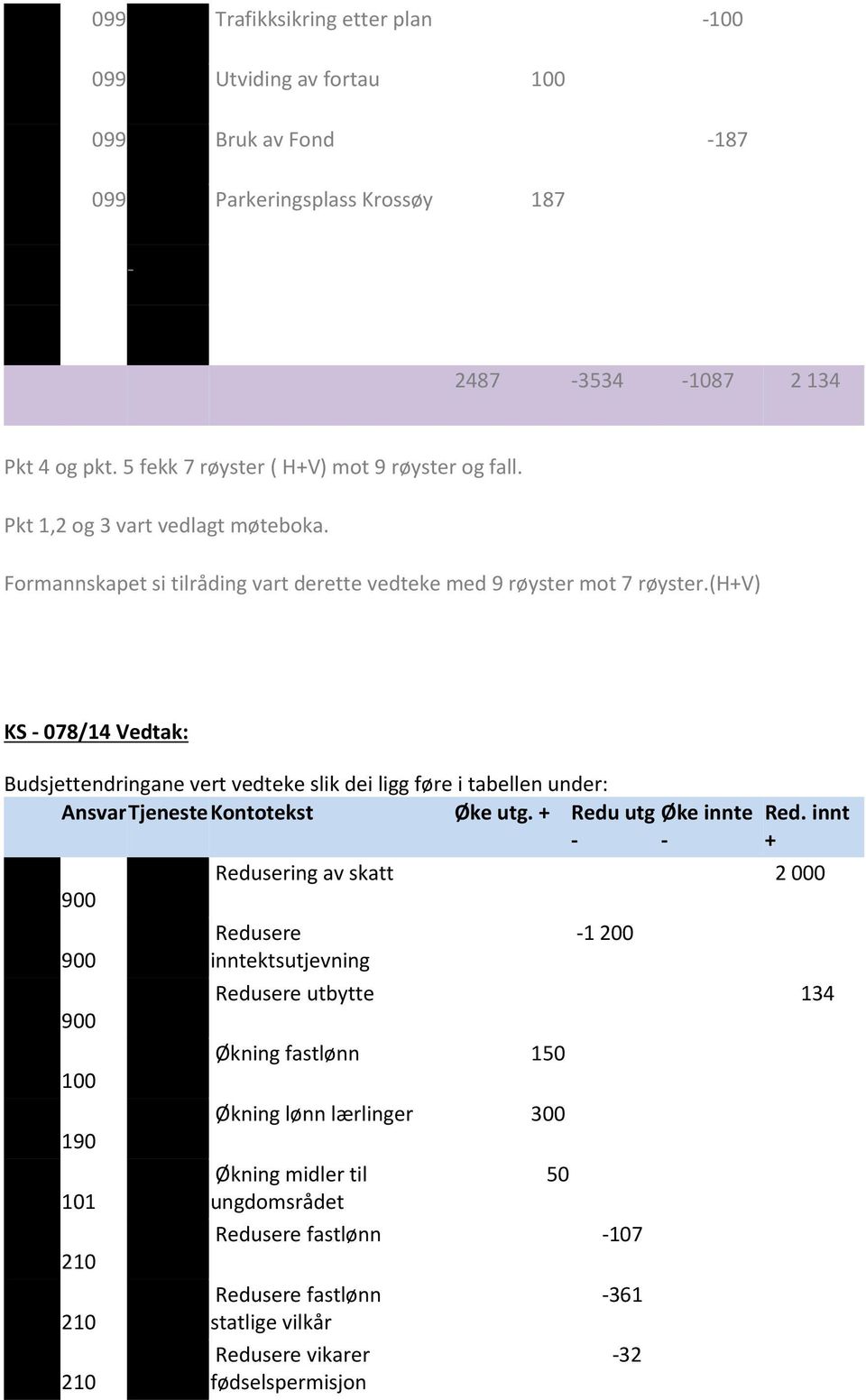 (h+v) KS - 078/14 Vedtak: Budsjettendringane vert vedteke slik dei ligg føre i tabellen under: Ansvar Tjeneste Kontotekst Øke utg.