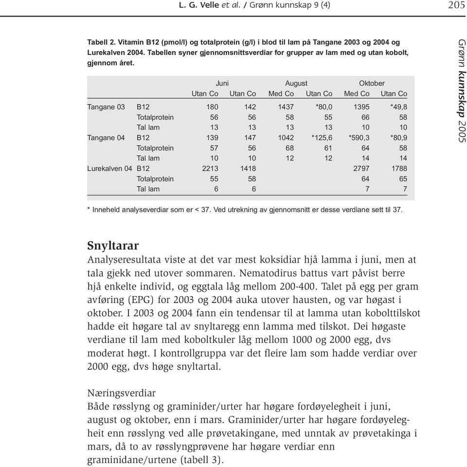 Juni August Oktober Utan Co Utan Co Med Co Utan Co Med Co Utan Co Tangane 03 B12 180 142 1437 *80,0 1395 *49,8 Totalprotein 56 56 58 55 66 58 Tal lam 13 13 13 13 10 10 Tangane 04 B12 139 147 1042