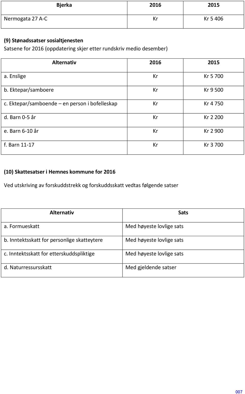 Barn 1117 Kr Kr 3 700 (10) Skattesatser i Hemnes kommune for 2016 Ved utskriving av forskuddstrekk og forskuddsskatt vedtas følgende satser Alternativ Sats a.