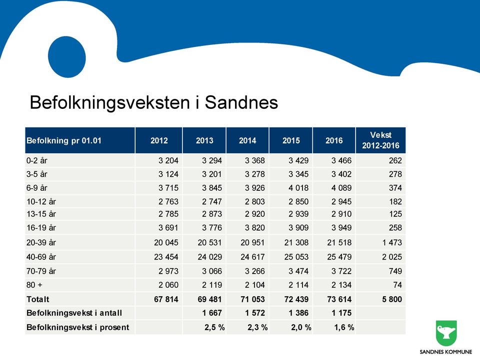 10-12 år 2 763 2 747 2 803 2 850 2 945 182 13-15 år 2 785 2 873 2 920 2 939 2 910 125 16-19 år 3 691 3 776 3 820 3 909 3 949 258 20-39 år 20 045 20 531 20 951 21 308