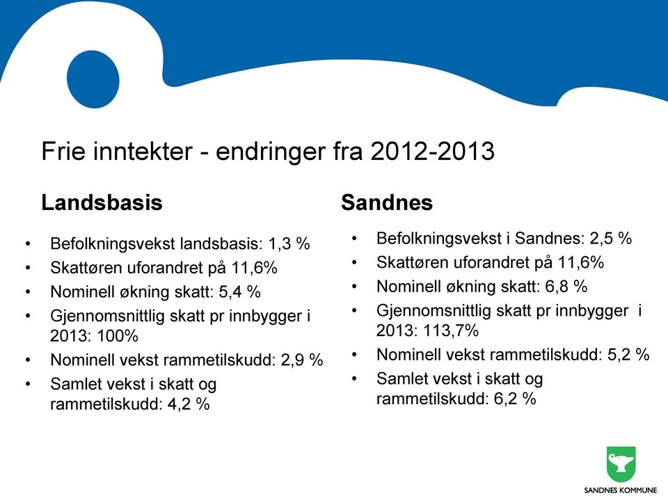 og rammetilskudd: 4,2 % Sandnes Befolkningsvekst i Sandnes: 2,5 % Skattøren uforandret på 11,6% Nominell økning skatt: 6,8 %