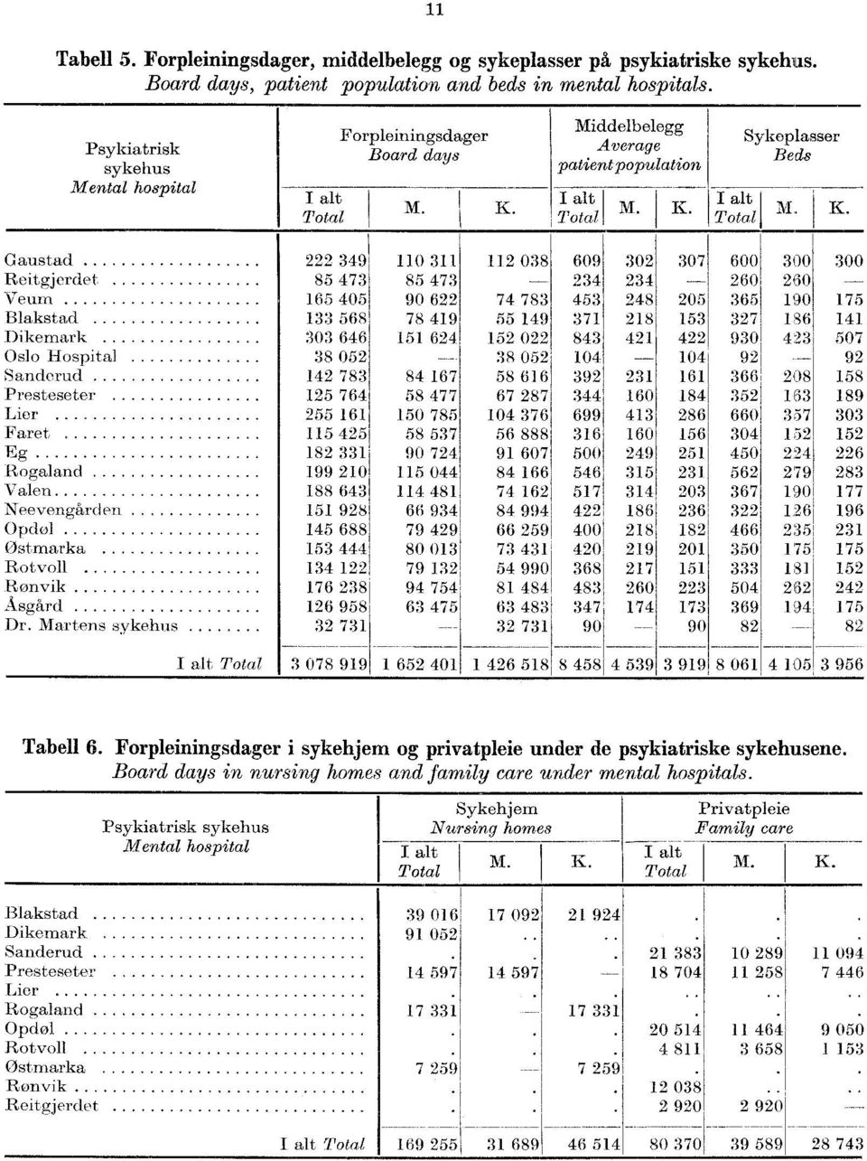 Middelbelegg Average patientpopulation M. Sykeplasser Beds M. K.