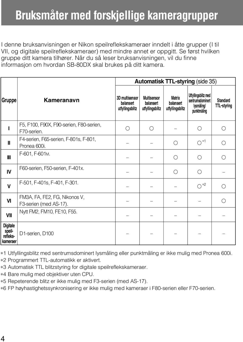 Automatisk TTL-styring (side 35) Gruppe I II III IV V F5, F100, F90X, F90-serien, F80-serien, F70-serien. F4-serien, F65-serien, F-801s, F-801, Pronea 600i. F-601, F-601M.