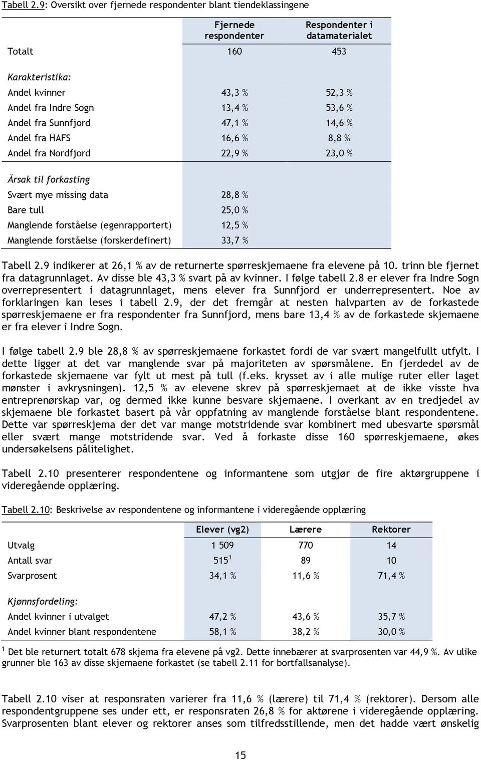 % 53,6 % Andel fra Sunnfjord 47,1 % 14,6 % Andel fra HAFS 16,6 % 8,8 % Andel fra Nordfjord 22,9 % 23,0 % Årsak til forkasting Svært mye missing data 28,8 % Bare tull 25,0 % Manglende forståelse