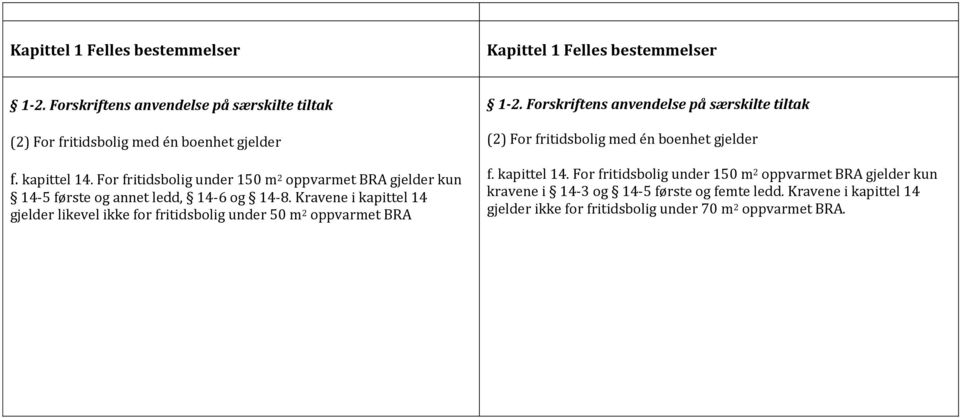 Kravene i kapittel 14 gjelder likevel ikke for fritidsbolig under 50 m 2 oppvarmet BRA 1-2.