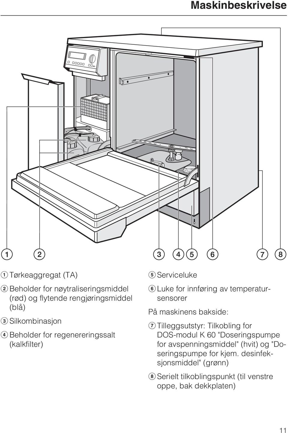 temperatursensorer På maskinens bakside: g Tilleggsutstyr: Tilkobling for DOS-modul K 6 "Doseringspumpe for