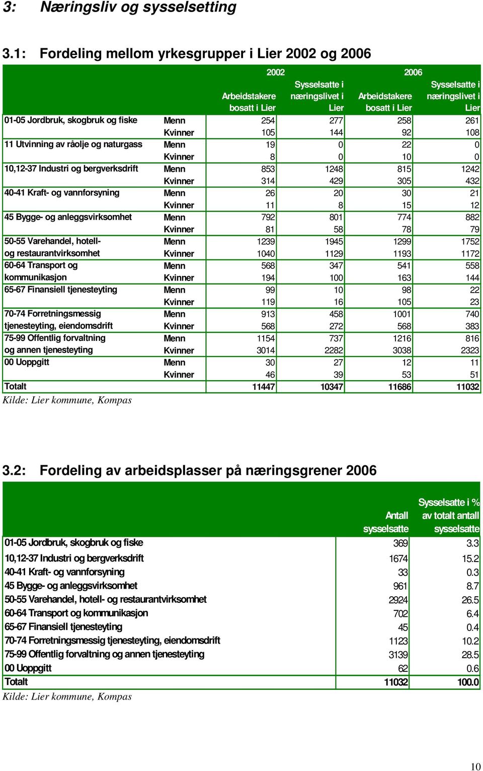 skogbruk og fiske Menn 254 277 258 261 Kvinner 15 144 92 18 11 Utvinning av råolje og naturgass Menn 19 22 Kvinner 8 1 1,12-37 Industri og bergverksdrift Menn 853 1248 815 1242 Kvinner 314 429 35 432