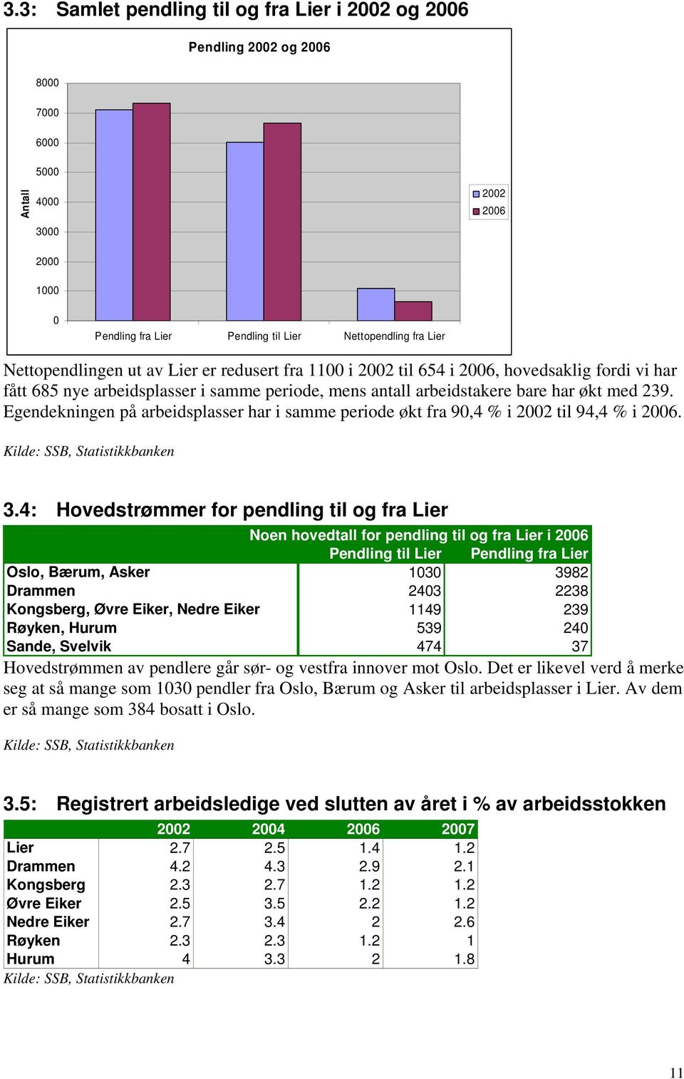 Egendekningen på arbeidsplasser har i samme periode økt fra 9,4 % i 22 til 94,4 % i 26. Kilde: SSB, Statistikkbanken 3.