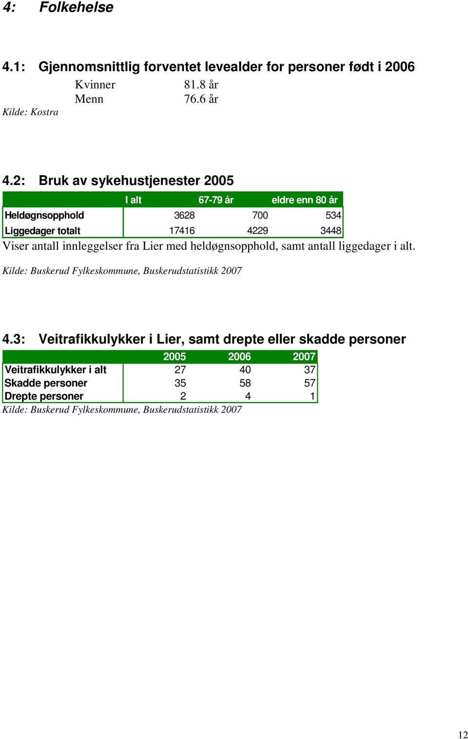 fra Lier med heldøgnsopphold, samt antall liggedager i alt. Kilde: Buskerud Fylkeskommune, Buskerudstatistikk 27 4.