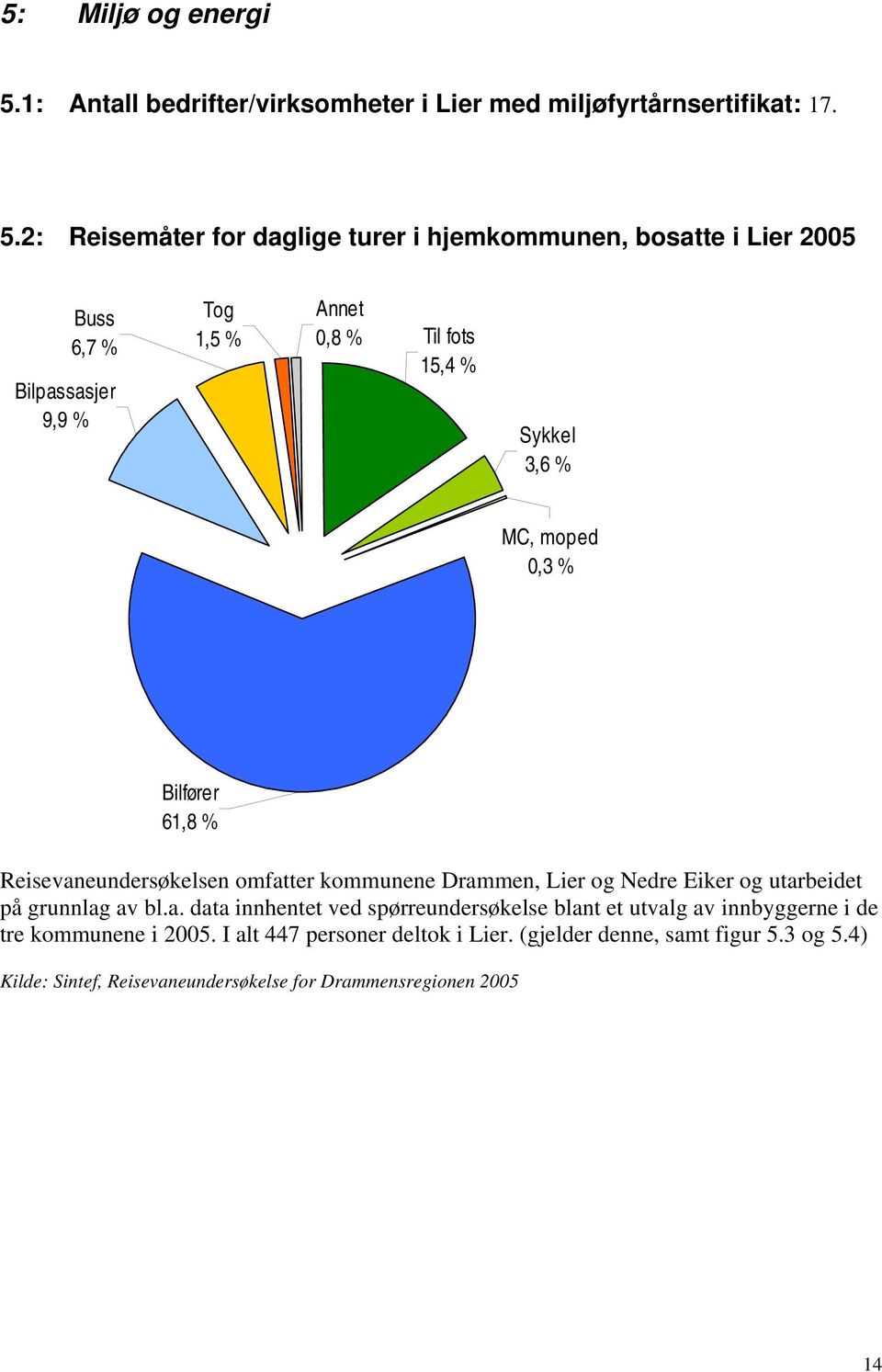 2: Reisemåter for daglige turer i hjemkommunen, bosatte i Lier 25 Buss 6,7 % Bilpassasjer 9,9 % Tog 1,5 % Annet,8 % Til fots 15,4 % Sykkel 3,6 % MC,