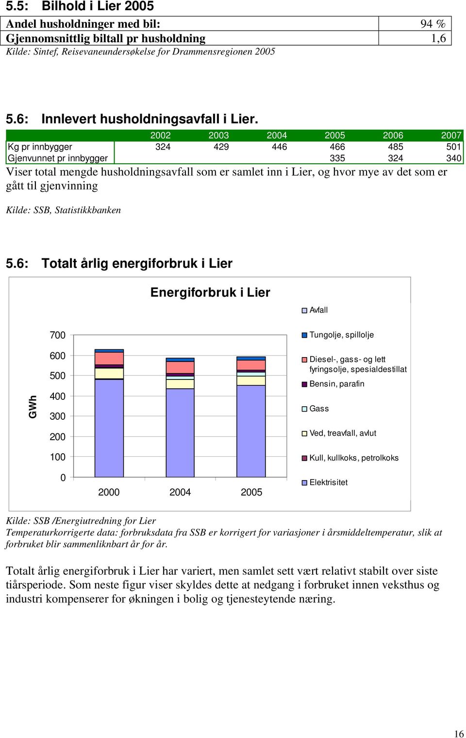 22 23 24 25 26 27 Kg pr innbygger 324 429 446 466 485 51 Gjenvunnet pr innbygger 335 324 34 Viser total mengde husholdningsavfall som er samlet inn i Lier, og hvor mye av det som er gått til