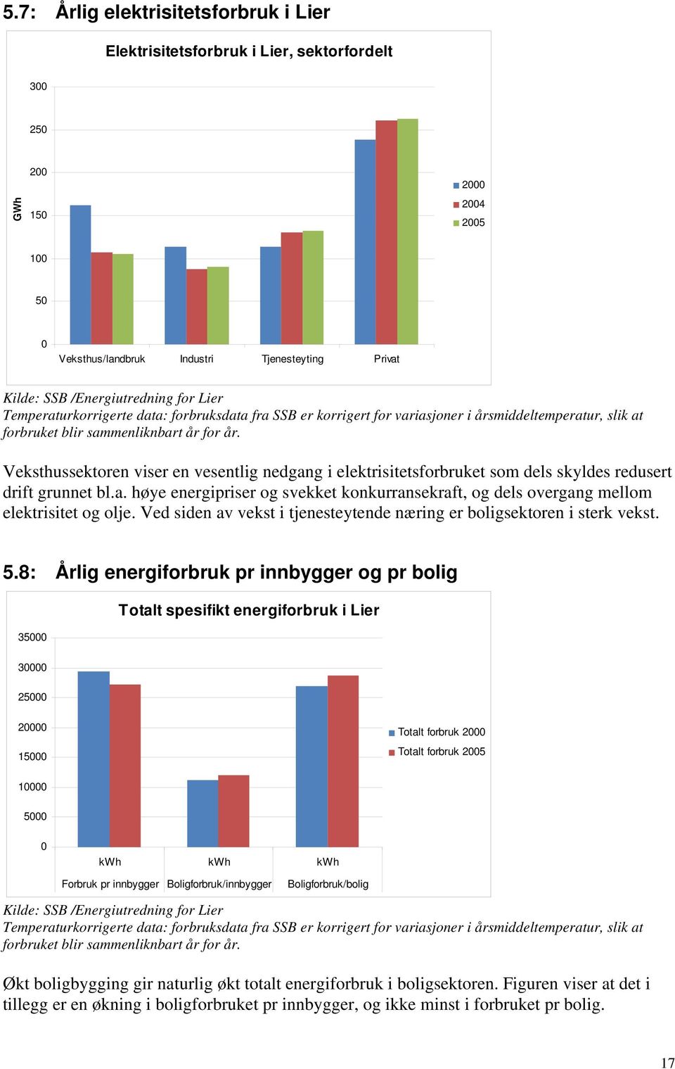 Veksthussektoren viser en vesentlig nedgang i elektrisitetsforbruket som dels skyldes redusert drift grunnet bl.a. høye energipriser og svekket konkurransekraft, og dels overgang mellom elektrisitet og olje.