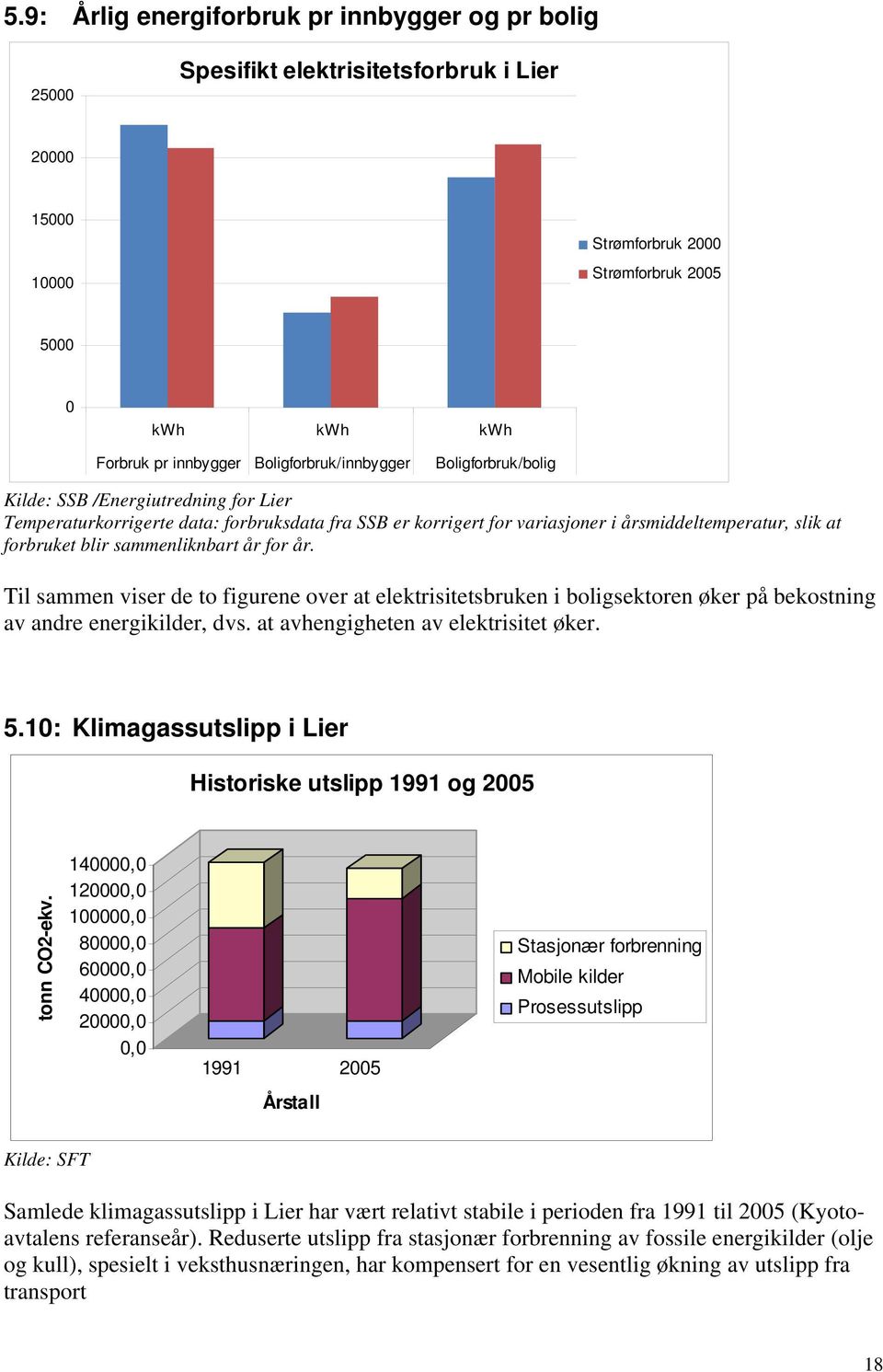 for år. Til sammen viser de to figurene over at elektrisitetsbruken i boligsektoren øker på bekostning av andre energikilder, dvs. at avhengigheten av elektrisitet øker. 5.