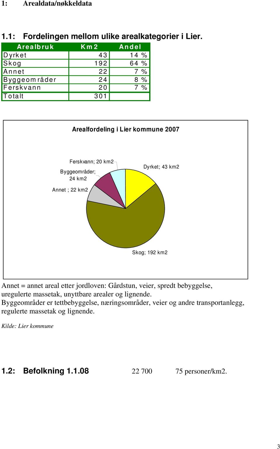 Ferskvann; 2 km2 Byggeområder; 24 km2 Dyrket; 43 km2 Annet ; 22 km2 Skog; 192 km2 Annet = annet areal etter jordloven: Gårdstun, veier, spredt