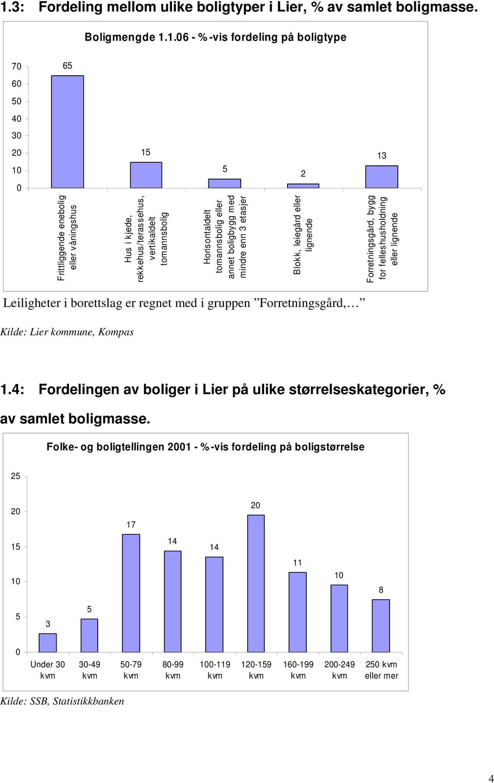 eller lignende Leiligheter i borettslag er regnet med i gruppen Forretningsgård, Kilde: Lier kommune, Kompas 1.4: Fordelingen av boliger i Lier på ulike størrelseskategorier, % av samlet boligmasse.