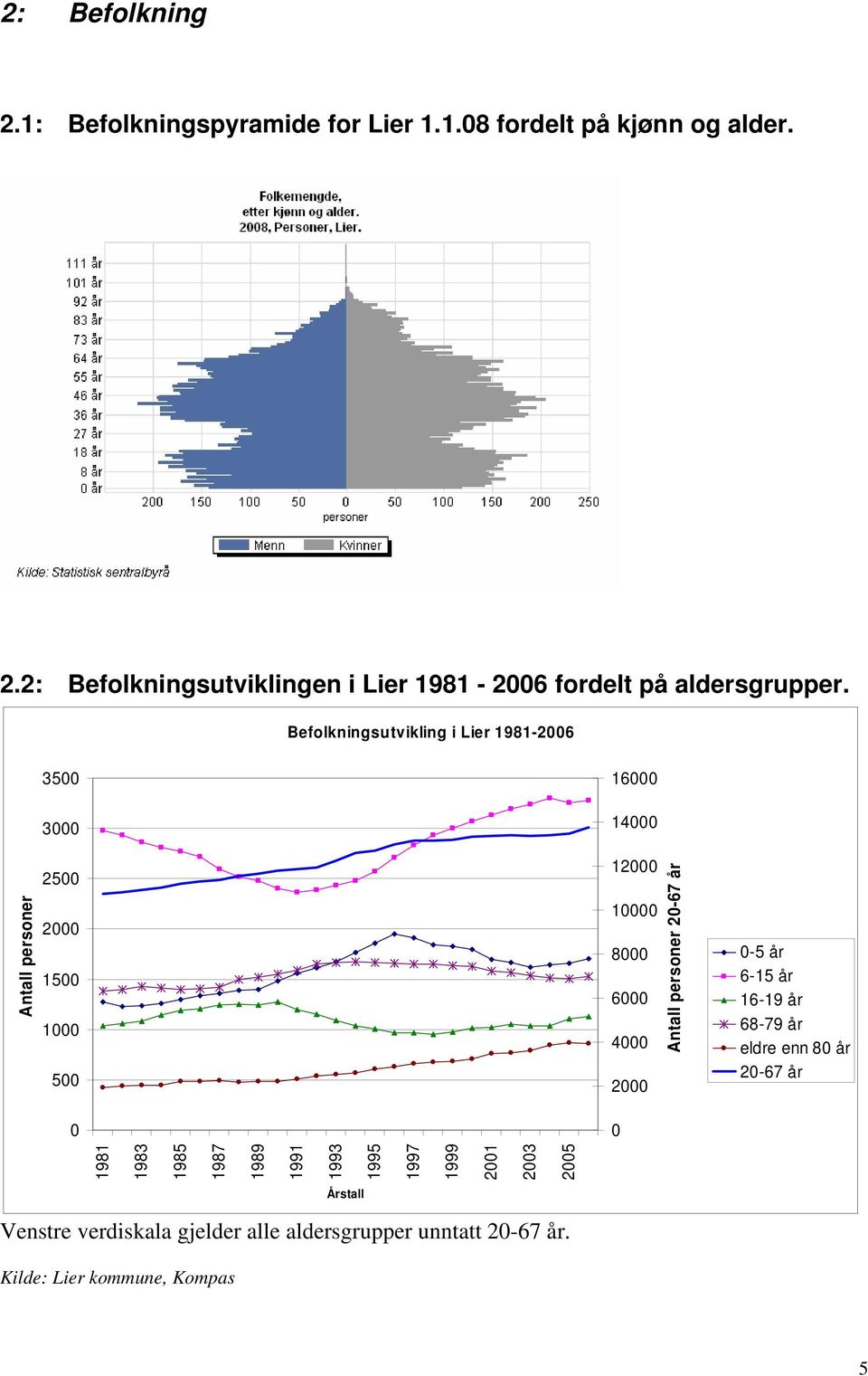 1993 1995 1997 1999 21 23 25 Antall personer 2-67 år -5 år 6-15 år 16-19 år 68-79 år eldre enn 8 år 2-67 år Årstall