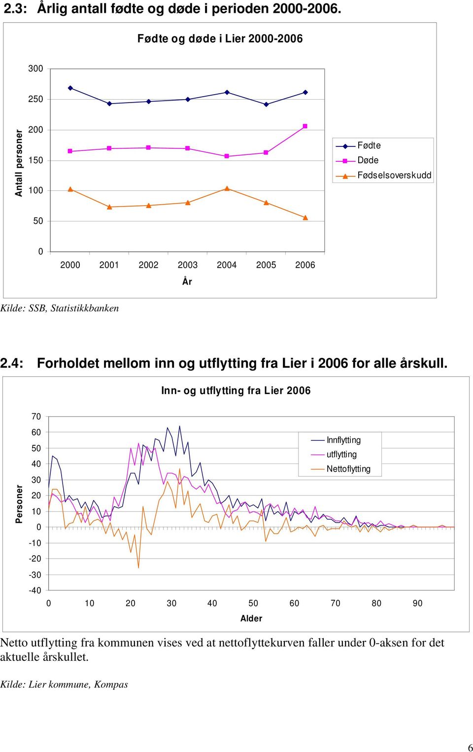 Statistikkbanken 2.4: Forholdet mellom inn og utflytting fra Lier i 26 for alle årskull.