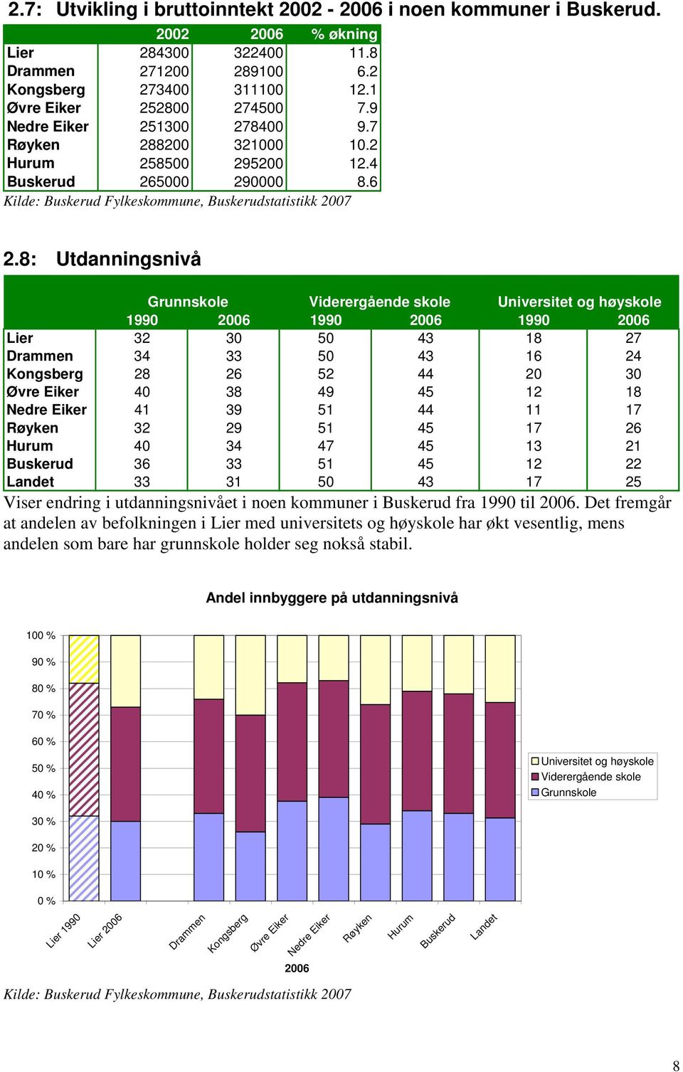 8: Utdanningsnivå Grunnskole Viderergående skole Universitet og høyskole 199 26 199 26 199 26 Lier 32 3 5 43 18 27 Drammen 34 33 5 43 16 24 Kongsberg 28 26 52 44 2 3 Øvre Eiker 4 38 49 45 12 18 Nedre